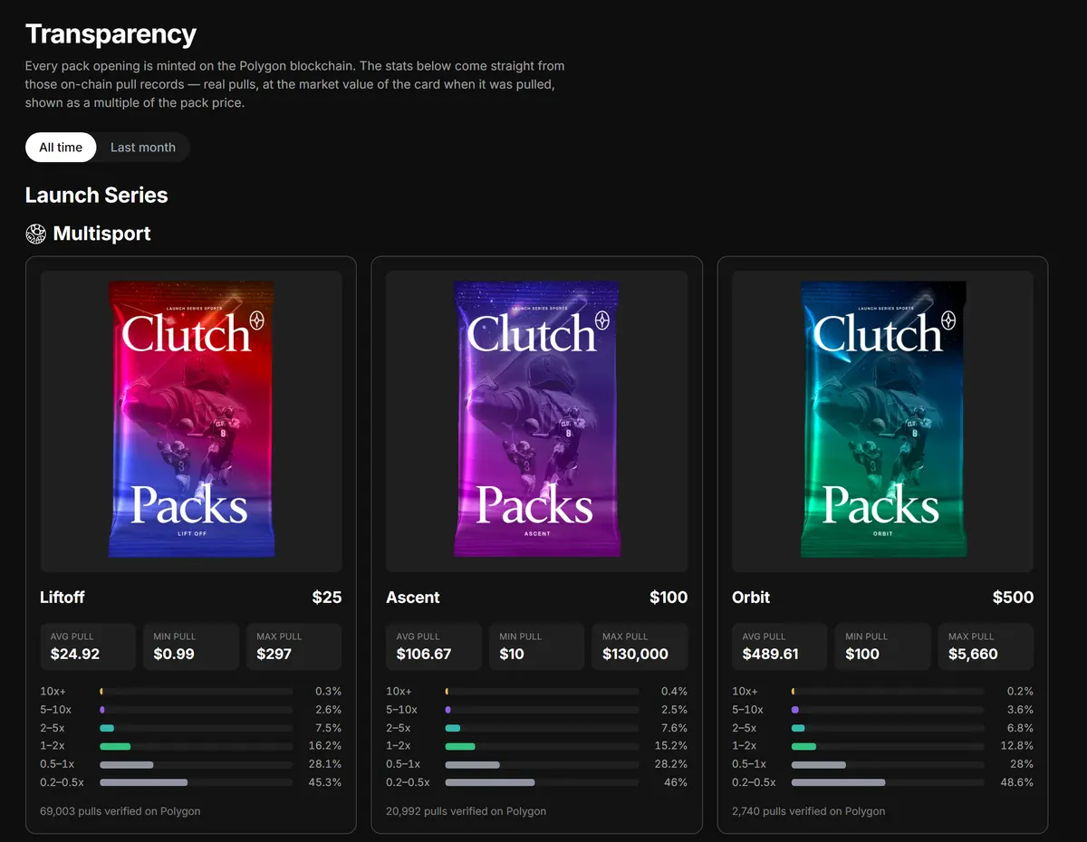 The Clutch Packs transparency page: average, smallest and biggest pull and the payout bands for the multi-sport Liftoff, Ascent and Orbit packs